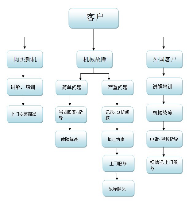 冠浩機(jī)械售后服務(wù)流程圖